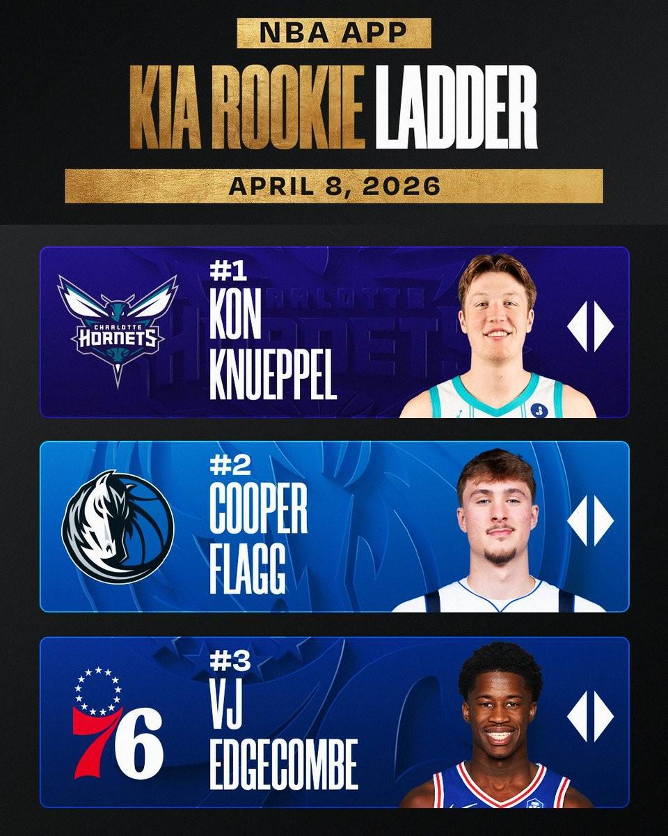 NBA本赛季最后一期新秀榜：克努佩尔仍居首，弗拉格、VJ二三位